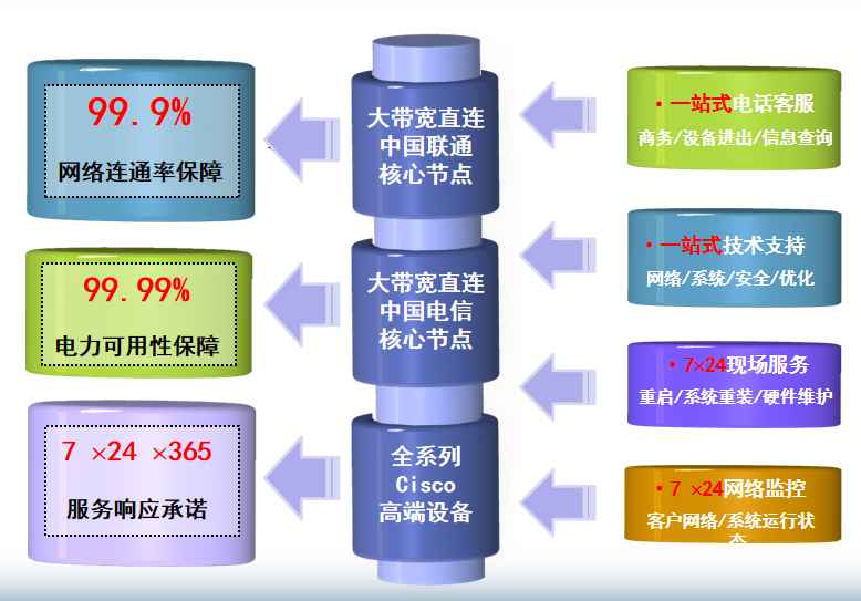 峨眉山机房网络